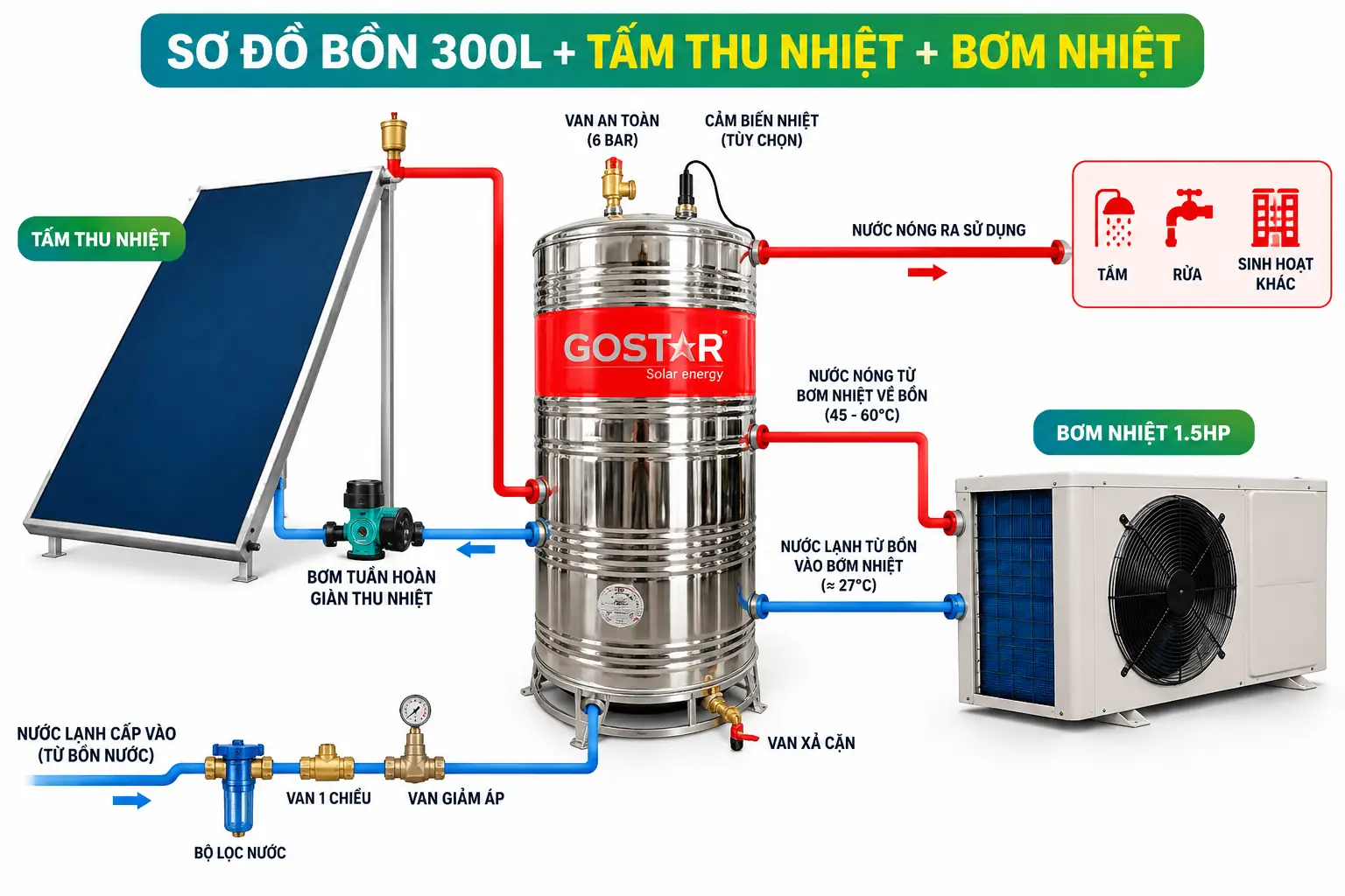 Bồn bảo ôn 300L đứng kết hợp tấm thu nhiệt năng lượng mặt trời và bơm nhiệt