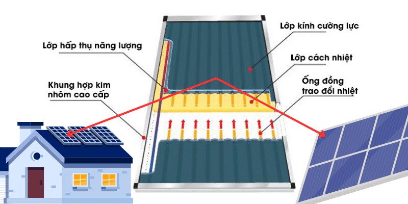 Bộ trao đổi nhiệt trong tấm thu nhiệt năng lượng mặt trời