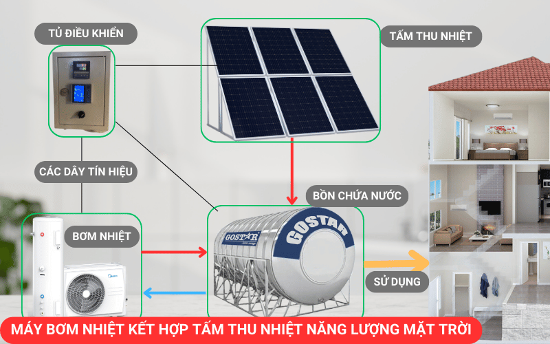 Máy bơm nhiết kết hợp tấm thu nhiệt năng lượng mặt trời