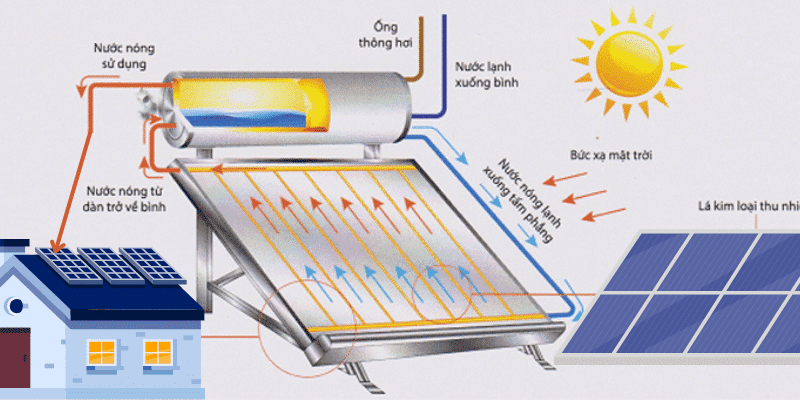 Nguyên lý hoạt động của tấm thu nhiệt