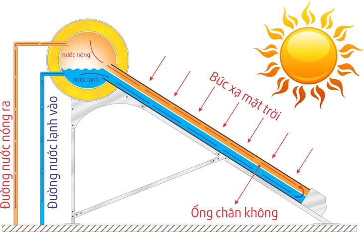 Nguyên lý hoạt động của máy nước nóng năng lượng mặt trời