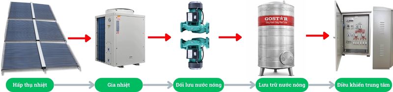 nguyen-ly-hoat-dong-he-thong-nuoc-nong-trung-tam-su-dung-nang-luong-mat-troi