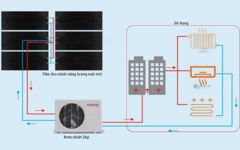 Sơ đồ bơm nhiệt kết hợp năng lượng mặt trời