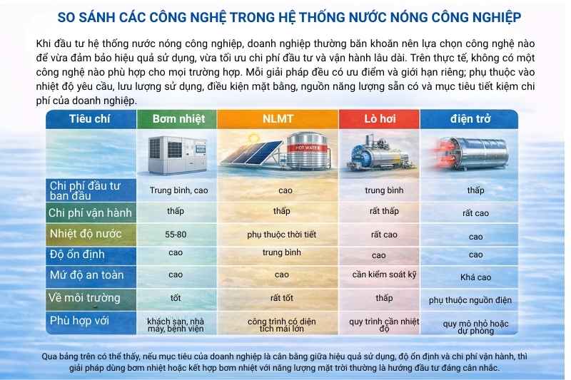 so-sanh-cac-cong-nghe-trong-he-thong-nuoc-nong-cong-nghiep
