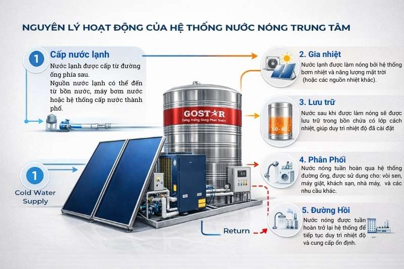 nguyen-ly-hoat-dong-cua-he-thong-nuoc-nong-trung-tam