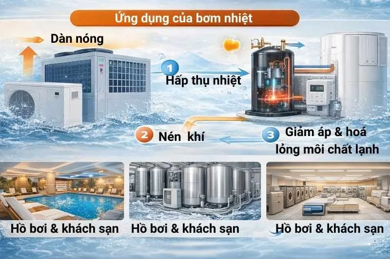 ung-dung-cua-bom-nhiet-heat-pump